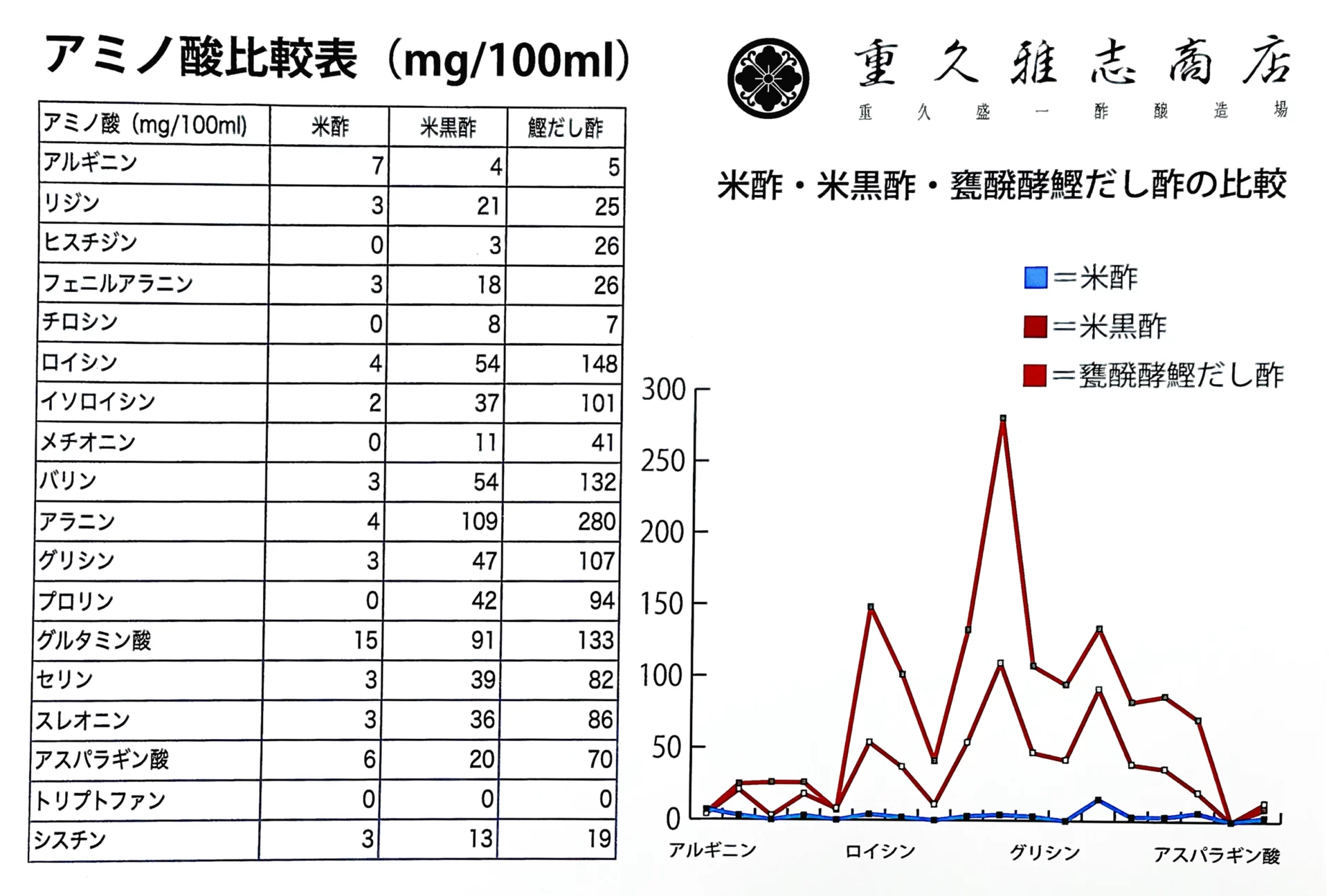アミノ酸比較表だし酢